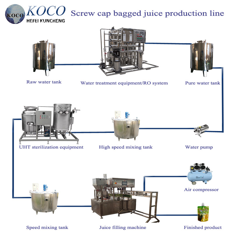 Screw cap bag juice beverage production process